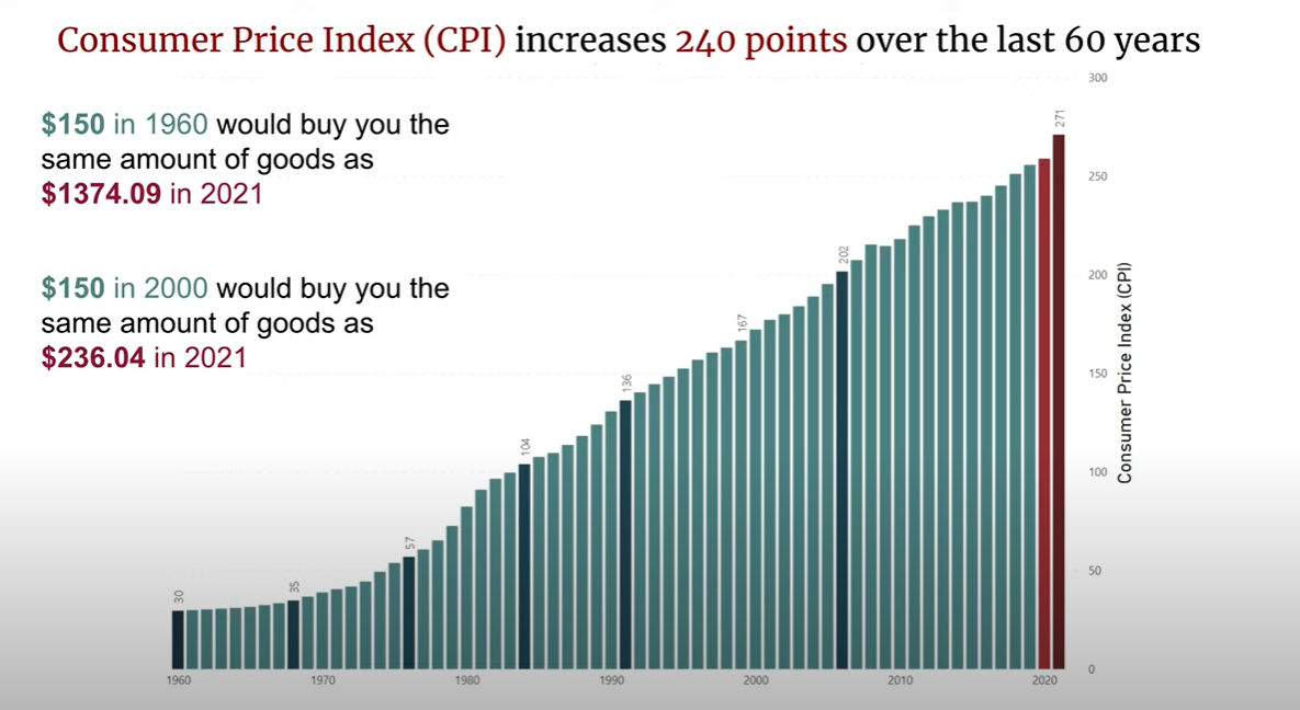 Bar graph depicting CPI trend over last 60 years