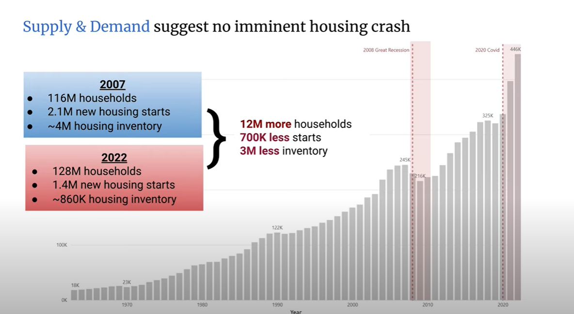 Chart depicting difference in housing stats from 2007 to 2022