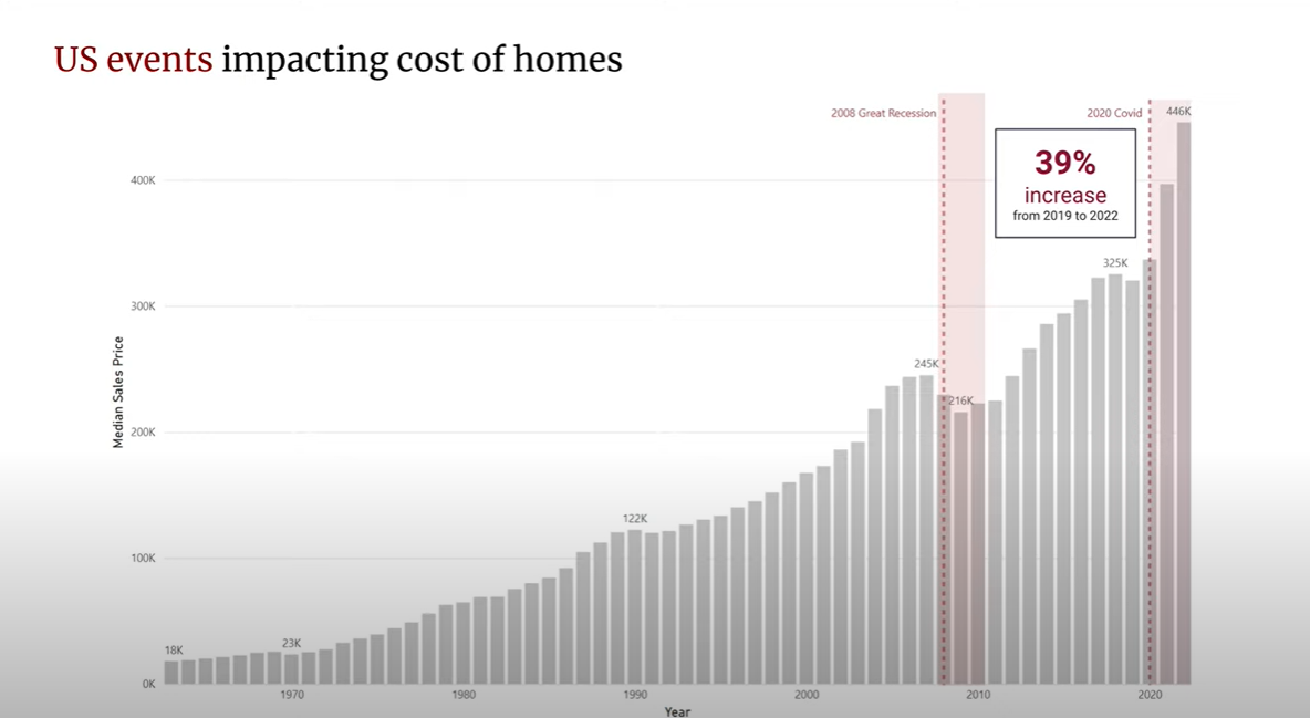 US events impacting cost of homes