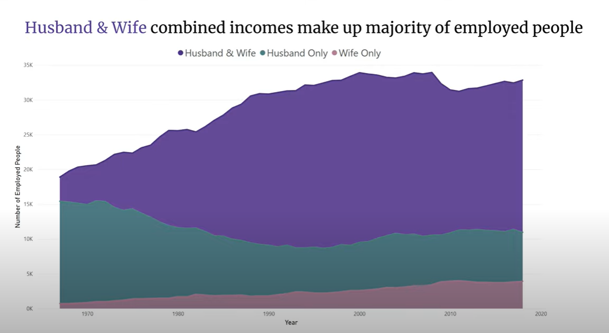 husband and wife combined incomes