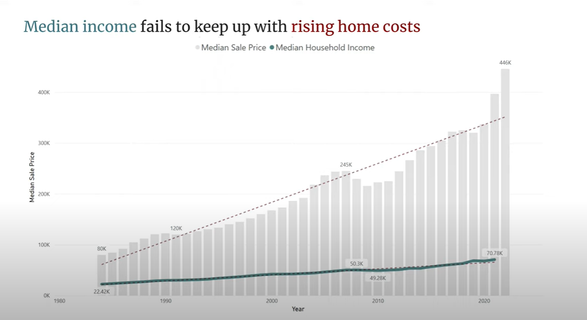 Graph depicting median income trend over 60 years