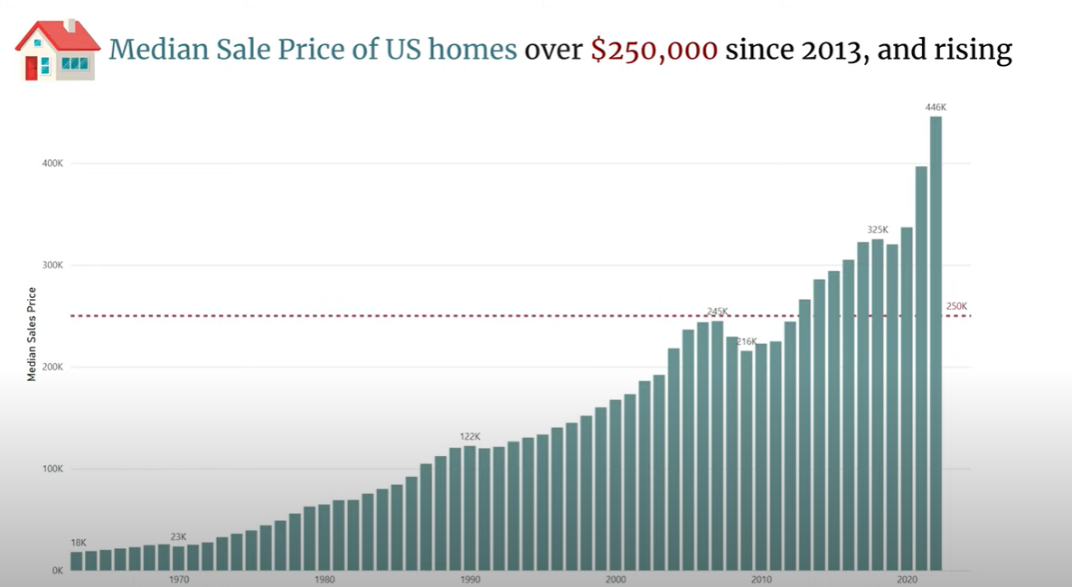 Bar graph depicting Median Sale Price US Homes over last 60 years