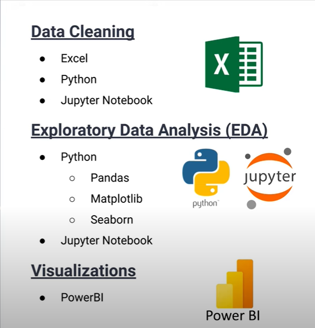 An image of the technologies utilized