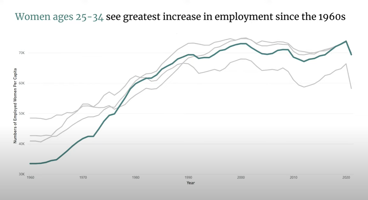 Line chart showing women ages 25-34 employment